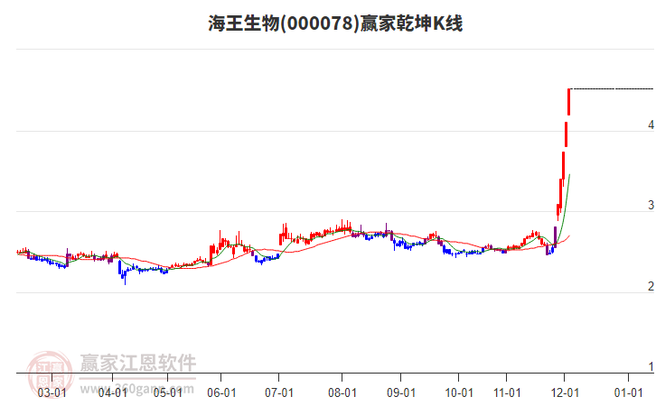 000078海王生物贏家乾坤K線工具