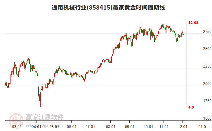 通用機(jī)械行業(yè)黃金時(shí)間周期線工具