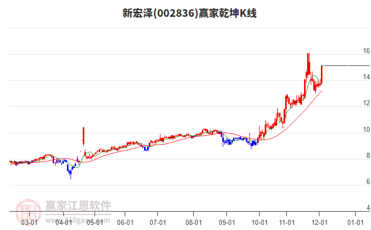 002836新宏澤贏家乾坤K線工具