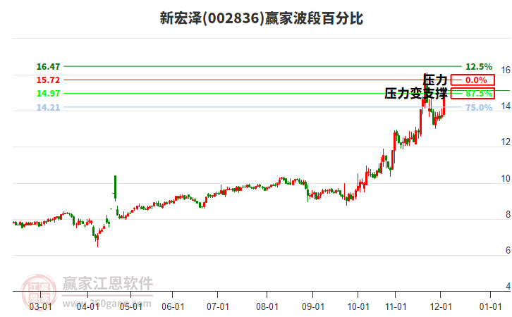 002836新宏澤贏家波段百分比工具
