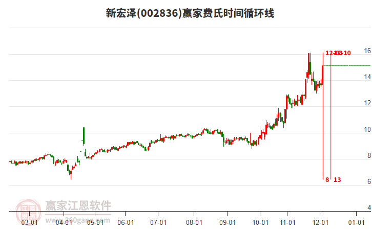 002836新宏澤贏家費氏時間循環(huán)線工具