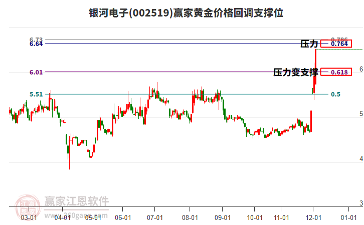 002519銀河電子黃金價格回調(diào)支撐位工具