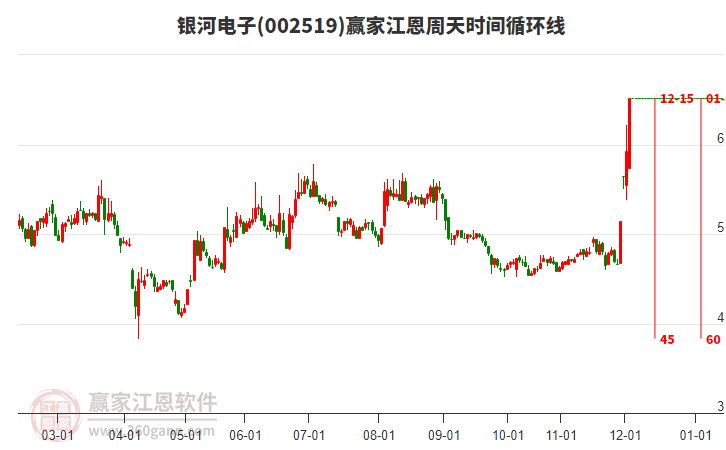 002519銀河電子江恩周天時間循環(huán)線工具