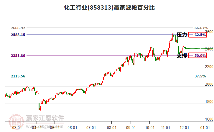 化工行業(yè)波段百分比工具 化工行業(yè)波段百分比工具