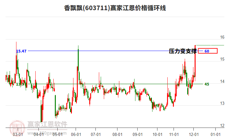 603711香飄飄江恩價格循環(huán)線工具