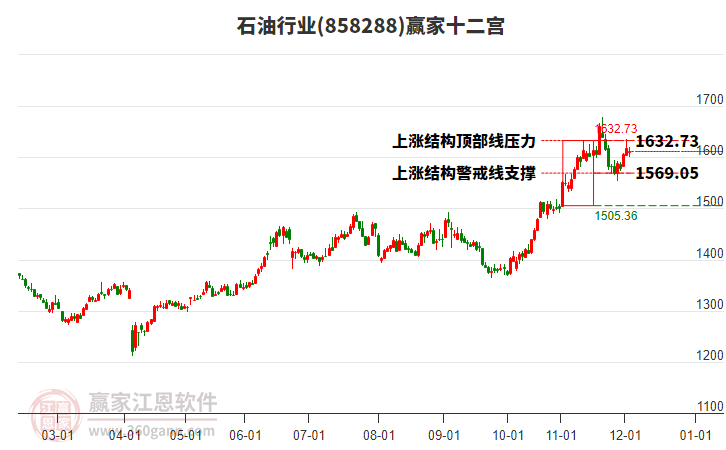 858288石油贏家十二宮工具