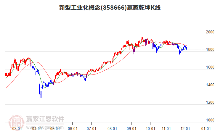 858666新型工業(yè)化贏家乾坤K線工具