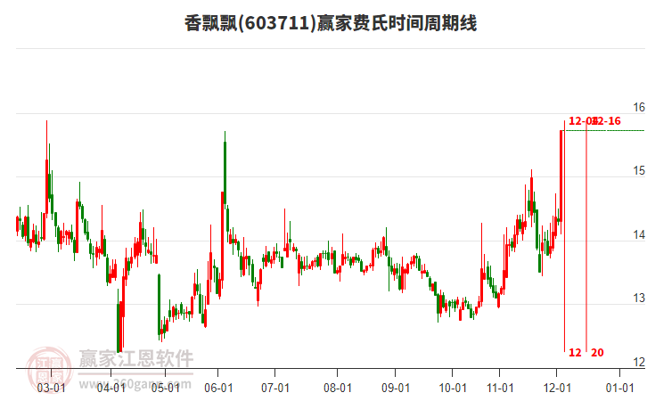 603711香飄飄費(fèi)氏時間周期線工具