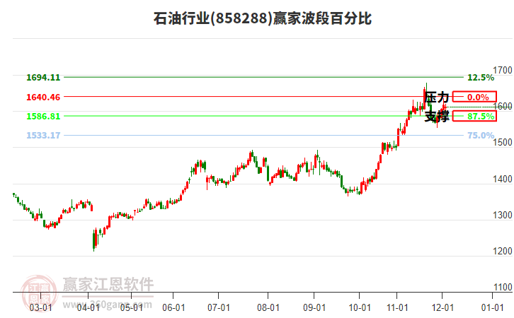 石油行業(yè)波段百分比工具