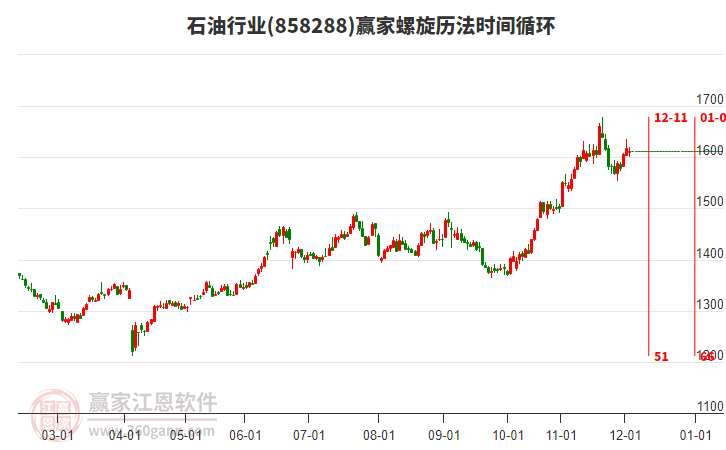 石油行業(yè)螺旋歷法時間循環(huán)工具
