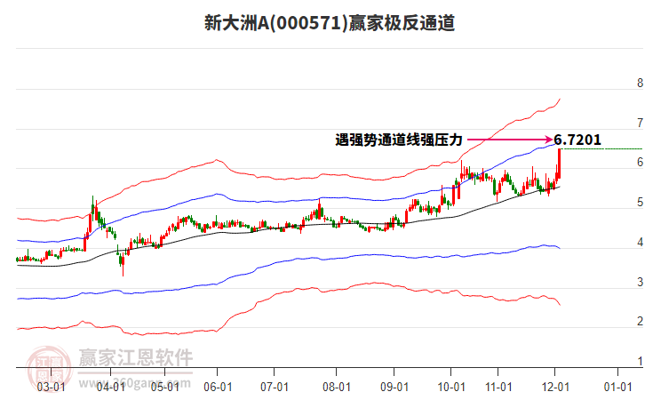 000571新大洲A贏家極反通道工具
