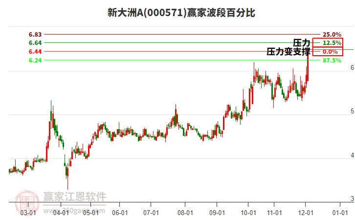000571新大洲A波段百分比工具
