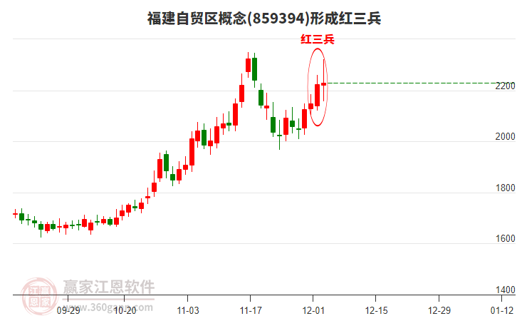 福建自貿(mào)區(qū)形成頂部紅三兵形態(tài)