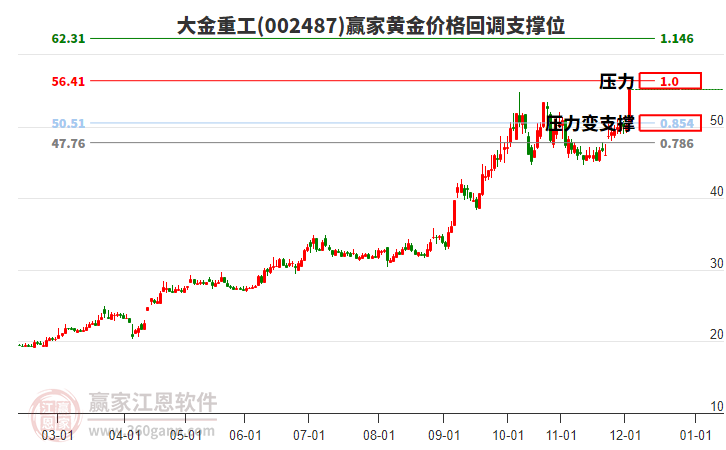 002487大金重工黃金價(jià)格回調(diào)支撐位工具