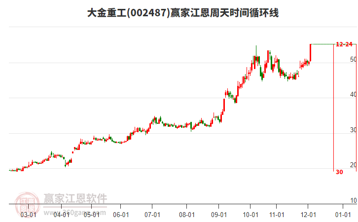 002487大金重工江恩周天時(shí)間循環(huán)線工具