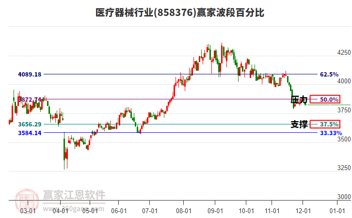 醫(yī)療器械行業(yè)波段百分比工具 醫(yī)療器械行業(yè)波段百分比工具