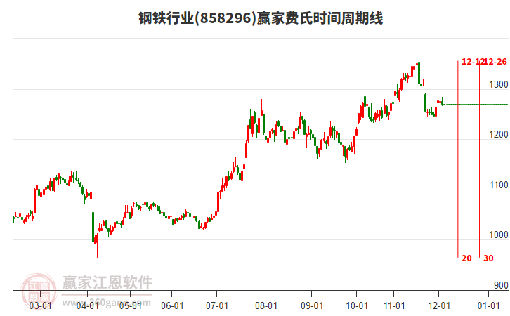 鋼鐵行業(yè)費(fèi)氏時間周期線工具