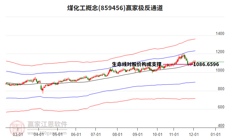 859456煤化工贏家極反通道工具