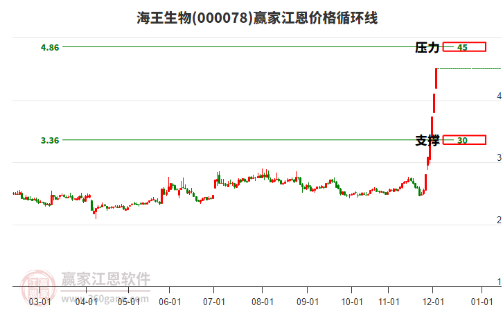 000078海王生物江恩價格循環(huán)線工具