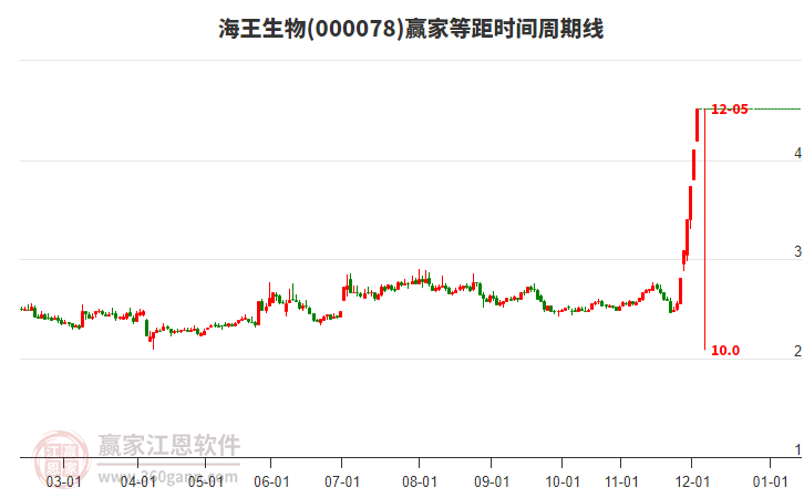 000078海王生物等距時間周期線工具
