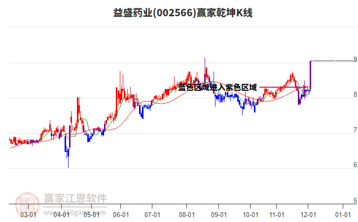 002566益盛藥業(yè)贏家乾坤K線工具