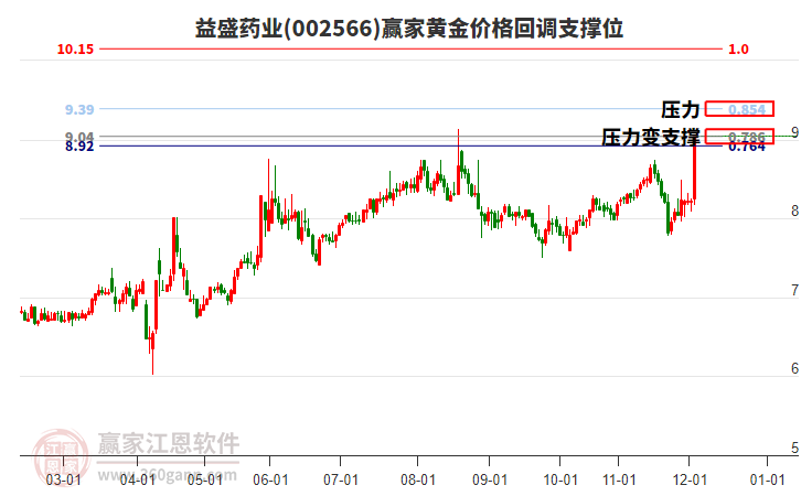 002566益盛藥業(yè)黃金價格回調(diào)支撐位工具