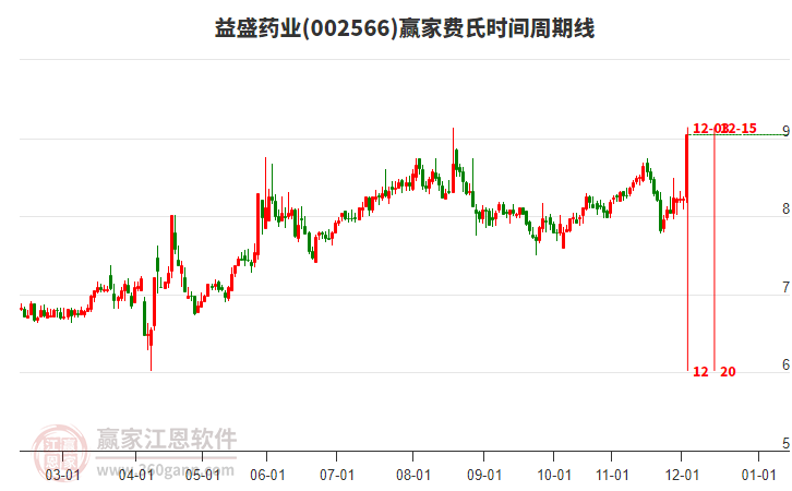 002566益盛藥業(yè)費(fèi)氏時間周期線工具