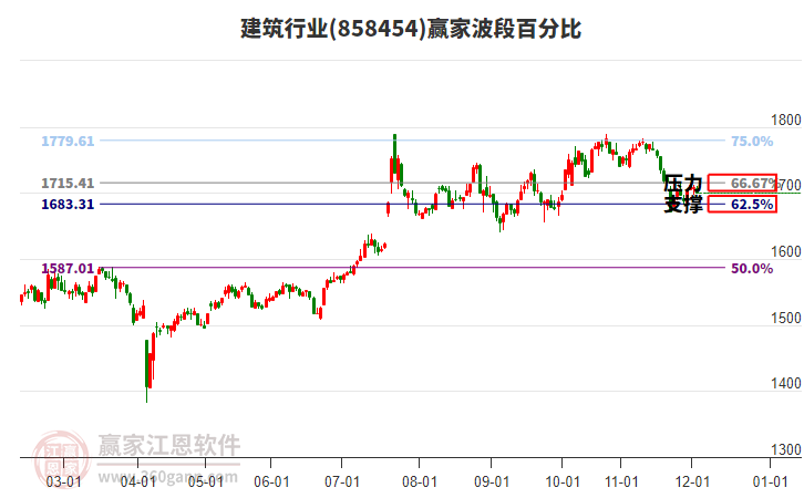 建筑行業(yè)波段百分比工具