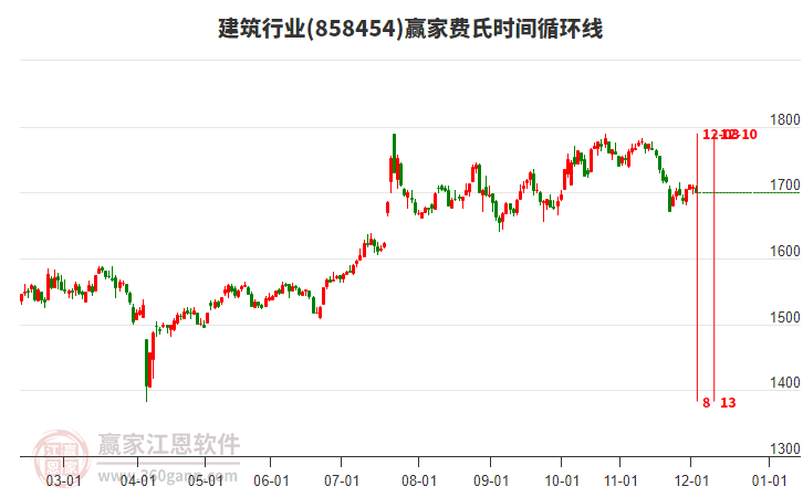 建筑行業(yè)費(fèi)氏時(shí)間循環(huán)線工具