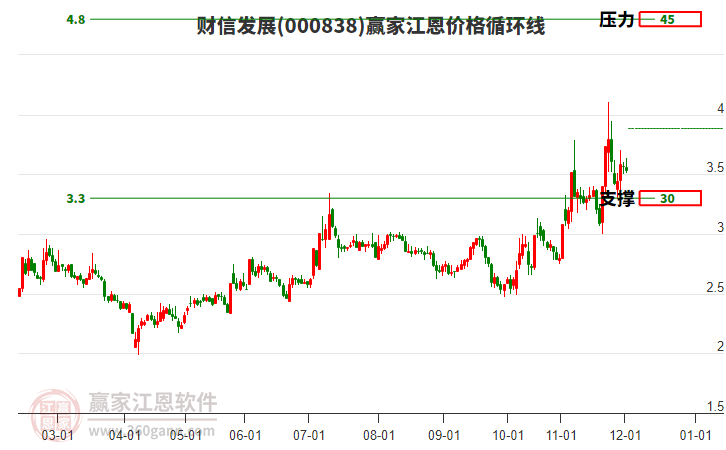 000838財信發(fā)展江恩價格循環(huán)線工具