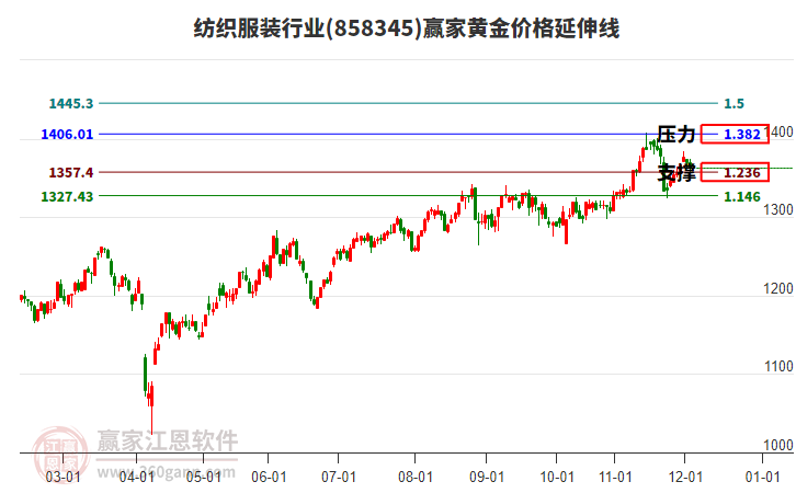 紡織服裝行業(yè)黃金價格延伸線工具 紡織服裝行業(yè)黃金價格延伸線工具