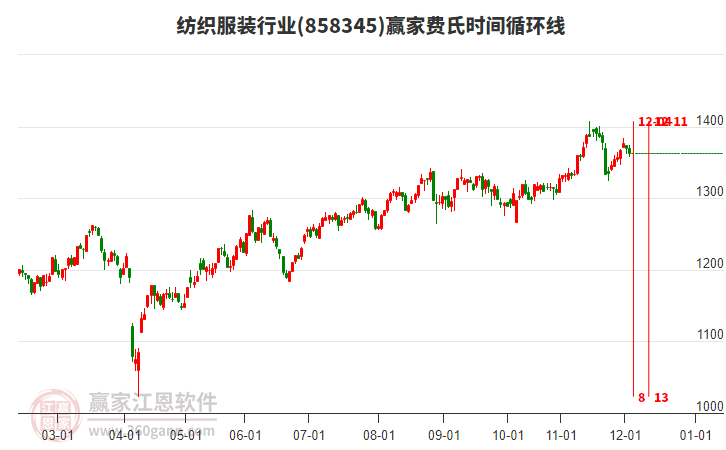 紡織服裝行業(yè)費(fèi)氏時間循環(huán)線工具 紡織服裝行業(yè)費(fèi)氏時間循環(huán)線工具