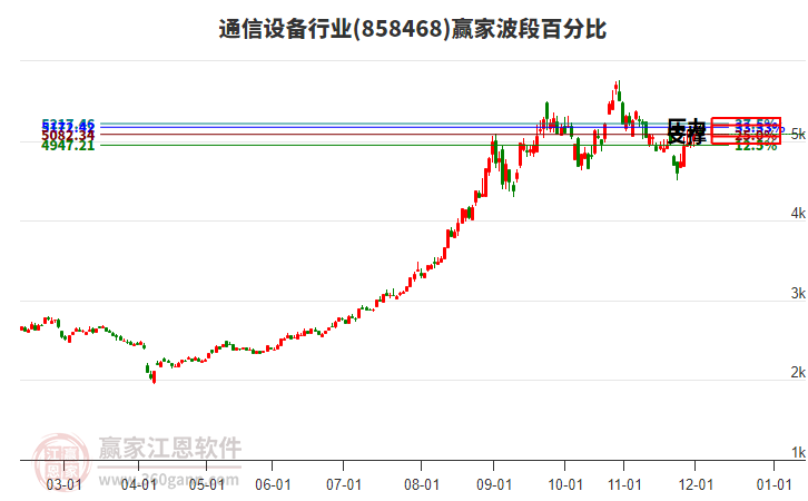 通信設(shè)備行業(yè)波段百分比工具
