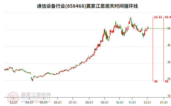 通信設(shè)備行業(yè)江恩周天時(shí)間循環(huán)線工具