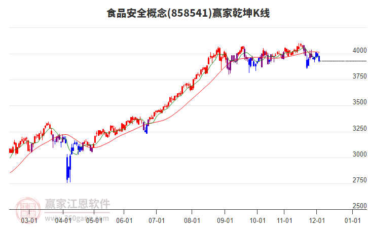 858541食品安全贏家乾坤K線工具