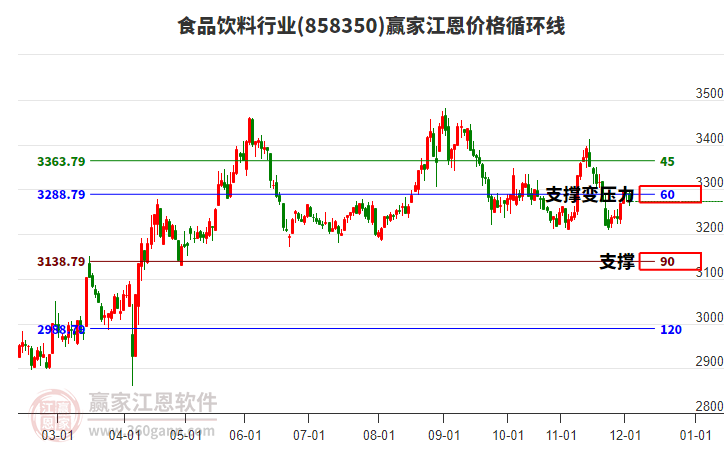 食品飲料行業(yè)江恩價格循環(huán)線工具 食品飲料行業(yè)江恩價格循環(huán)線工具