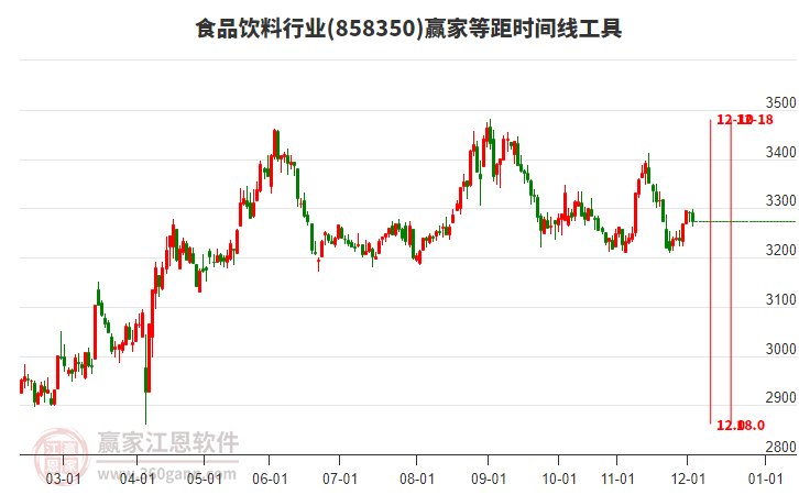 食品飲料行業(yè)等距時間周期線工具 食品飲料行業(yè)等距時間周期線工具