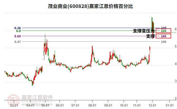 600828茂業(yè)商業(yè)江恩價格百分比工具 600828茂業(yè)商業(yè)江恩價格百分比工具