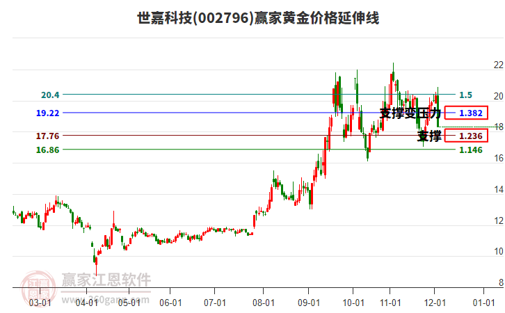 002796世嘉科技黃金價格延伸線工具