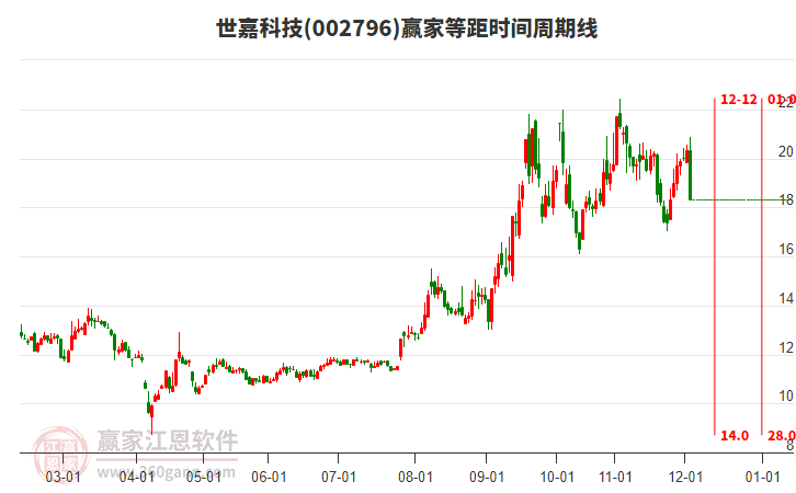 002796世嘉科技等距時間周期線工具