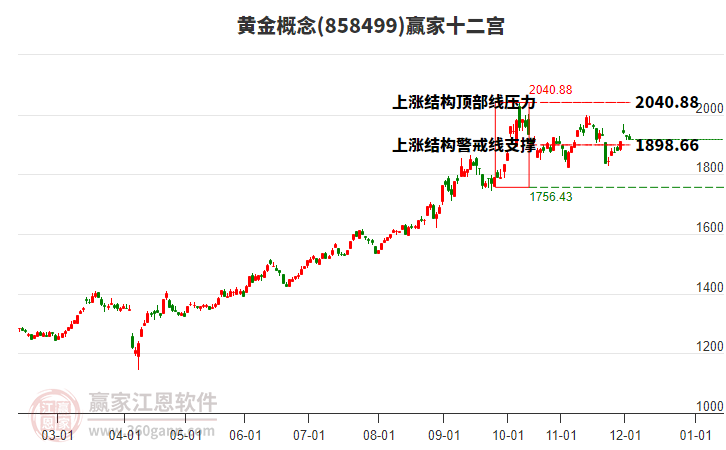 858499黃金贏家十二宮工具