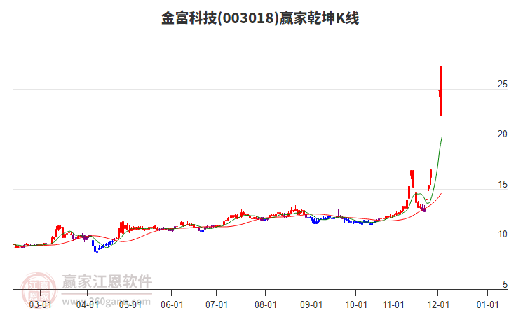 003018金富科技贏家乾坤K線工具