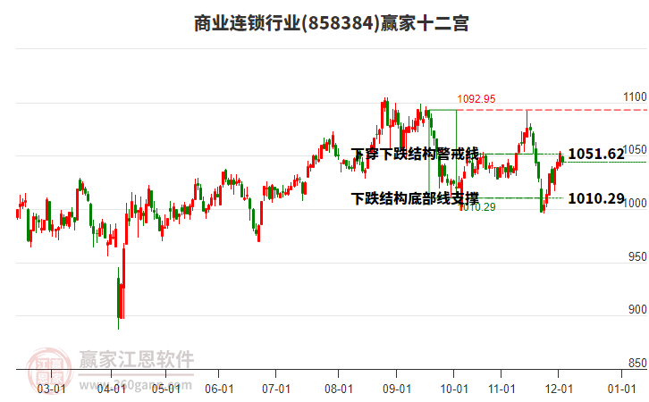 858384商業(yè)連鎖贏家十二宮工具