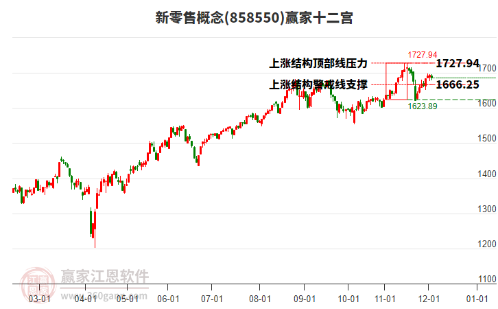 858550新零售贏家十二宮工具