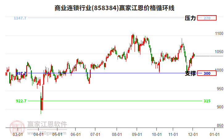 商業(yè)連鎖行業(yè)江恩價格循環(huán)線工具