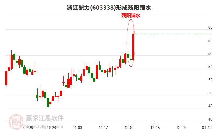 浙江鼎力603338形成殘陽鋪水形態(tài) 浙江鼎力603338形成殘陽鋪水形態(tài)