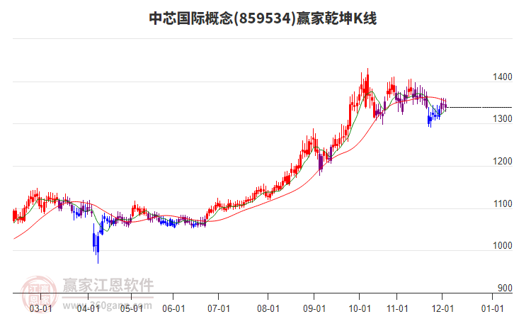 859534中芯國際贏家乾坤K線工具 859534中芯國際贏家乾坤K線工具