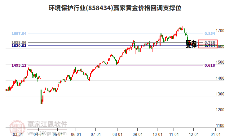 環(huán)境保護行業(yè)黃金價格回調(diào)支撐位工具 環(huán)境保護行業(yè)黃金價格回調(diào)支撐位工具