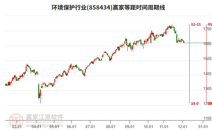 環(huán)境保護行業(yè)等距時間周期線工具 環(huán)境保護行業(yè)等距時間周期線工具