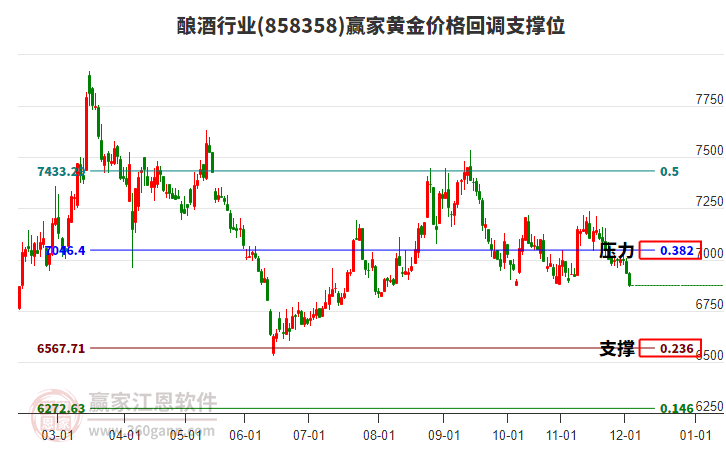 釀酒行業(yè)黃金價格回調支撐位工具 釀酒行業(yè)黃金價格回調支撐位工具